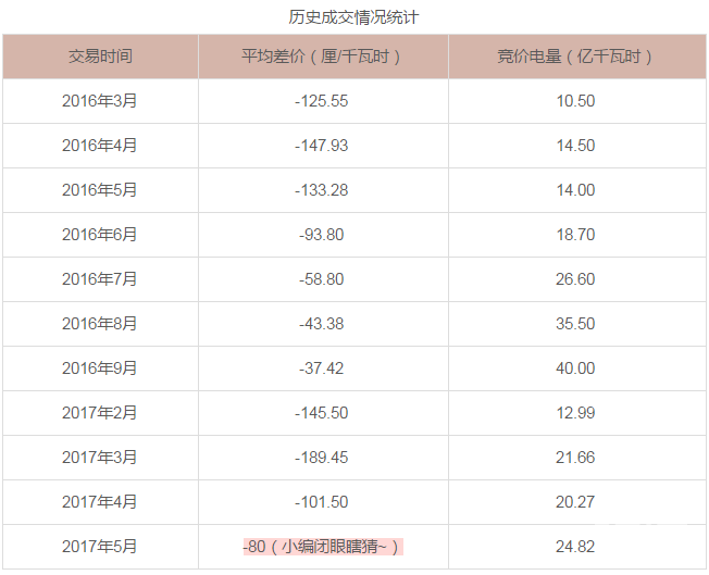廣東5月電力集中競價預(yù)測：猜猜價差是多少？