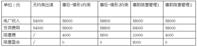 電力市場集中競價(jià)的經(jīng)濟(jì)學(xué)原理分析