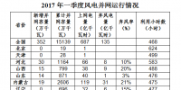 2017年第一季度風(fēng)電并網(wǎng)運(yùn)行情況