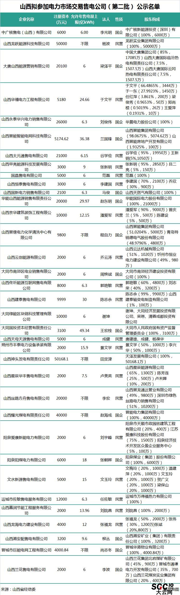山西第二批售電公司：本土戰(zhàn)艦晉能集團在85家售電公司中占有7家！