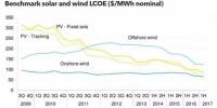 2017年上半年全球光伏度電成本持續(xù)下降