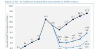 美國若對(duì)光伏進(jìn)口設(shè)坎、加稅 光伏價(jià)格將回到2012年的<font color=