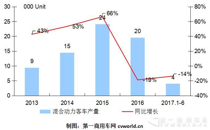 混合動力客車年中考：宇通破千 黃海上位