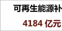 光伏補(bǔ)貼太高？火電9年補(bǔ)貼9300億！風(fēng)電、水電又有多少補(bǔ)貼？