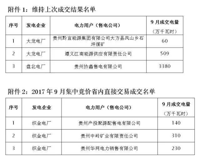 關(guān)于2017年9月集中競價省內(nèi)直接交易成交情況的公告