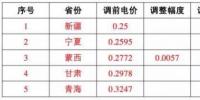 這17個地區(qū) 并網(wǎng)模式這樣選，賺的才更多！