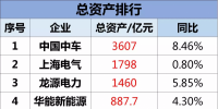 中車、龍源、金風、中材、湘電等30家風電上市企業(yè)總營收2238.7億元、177.76億元凈利潤！