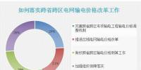 數(shù)據(jù)調(diào)查丨如何落實(shí)跨省跨區(qū)電網(wǎng)輸電價(jià)格改革工作？