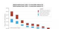 【數(shù)據(jù)】美國新建大型光伏電站已提前3年實現(xiàn)成本下降目標！