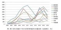 2016年累計(jì)裝機(jī)容量前十的開發(fā)商歷年裝機(jī)增長(zhǎng)情況