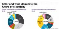 預(yù)測】2040年風(fēng)電光伏在全球發(fā)電占多大比例？IEA說16%；BNEF說34%