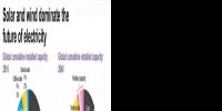 2040年風(fēng)電光伏在全球發(fā)電占多大比例？IEA說16%；BNEF說34%