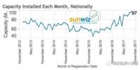 2017年澳大利亞屋頂光伏裝機(jī)或超1GW