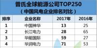 榜單 | 華潤、龍源、華能新能源、大唐、京能等18家中國風(fēng)電企業(yè)入榜2017普氏全球能源Top 250榜單！大唐國際