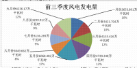 內(nèi)蒙古二連浩特市前三季度風(fēng)電發(fā)電量35709.759萬千瓦時(shí) 同比增長(zhǎng)10.3%