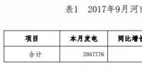 河南：9月份新能源發(fā)電量7.98億千瓦時(shí) 太陽能發(fā)電4.04億千瓦時(shí)