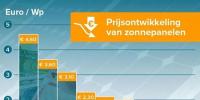 【圖說】荷蘭新時(shí)尚：價(jià)格低至1.63歐元/瓦 11%家庭安裝屋頂光伏