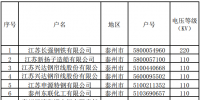 2017年11、12月江蘇競價(jià)交易用戶準(zhǔn)入清單（附名單）