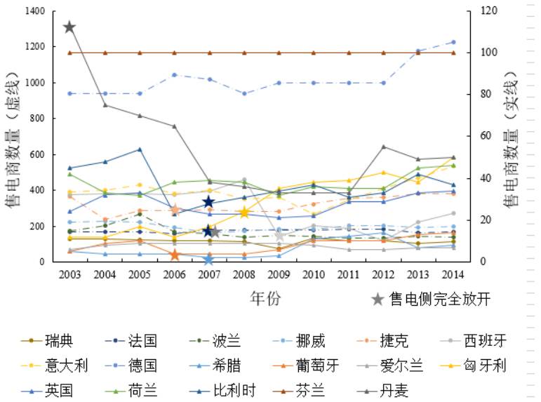 圖1 &nbsp;歐盟17國(guó)2003-2014年售電商數(shù)量變化