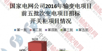 【數(shù)據(jù)】2017年國(guó)家電網(wǎng)公司開關(guān)柜招投標(biāo)情況分析