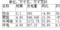 二連浩特市10月風電發(fā)電量4211.058萬千瓦時 同比增長25.3%