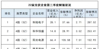 22家光伏上市公司三季度業(yè)績(jī)大PK：最亮眼和最糟糕的有沒(méi)有你家？