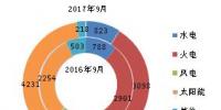 2017年9月底全國(guó)分技術(shù)類型新增裝機(jī)情況及各省對(duì)比