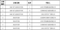 國網(wǎng)（上海）2017年第三批協(xié)議庫存招標采購項目中標結果