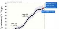 2017年全球碳排放上升2% 主因是中國煤炭消費反彈