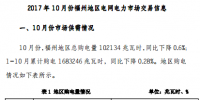 福州10月份電力市場(chǎng)交易信息：總購電量102134兆瓦時(shí) 累計(jì)全社會(huì)用電量355.3億千瓦時(shí)