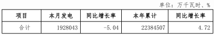 10月河南省全社會(huì)用電量241.02億千瓦時(shí) 同比增長(zhǎng)4.24%