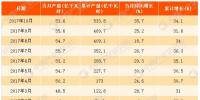 2017年1-10月中國(guó)太陽(yáng)能發(fā)電量分析：同比增長(zhǎng)34.1%（附圖表）