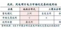 風(fēng)電光伏：跨入市場化新時代 度電收入大幅提升