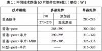 光伏行業(yè)的2017：瘋狂的新技術(shù)迭代