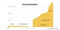 英國創(chuàng)“全球助力淘汰煤炭聯(lián)盟” 美國推“全球清潔煤炭聯(lián)盟” 中國加入哪一個(gè)？