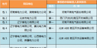 2017年國網(wǎng)第六次變電設(shè)備—斷路器中標侯選人名單