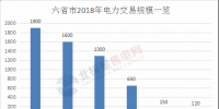 近6000億！七省區(qū)2018年電力交易規(guī)模一覽