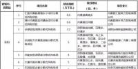 河南省“十三五”分散式風(fēng)電開發(fā)方案公布：共124個項目，總規(guī)模210.7萬千瓦