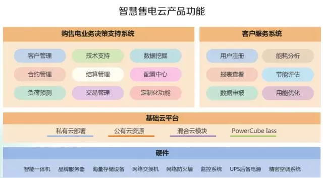 售電管理平臺(tái)太多，挑花了眼？