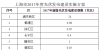 上海16個區(qū)計(jì)劃新增112.46兆瓦光伏電站（附表）