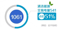 北京電力交易中心2017年12月市場化交易規(guī)模1061億千瓦時 清潔能源交易占比51%
