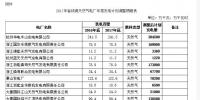 浙江省發(fā)改委、能源局關(guān)于調(diào)整2017年度省統(tǒng)調(diào)<font color=