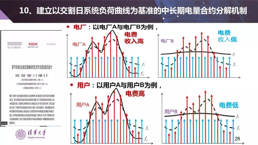 清華大學(xué)夏清：適應(yīng)我國國情的電力市場模式選擇（PPT）