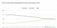 2017年英國(guó)電力之“最“：氣電最多、風(fēng)電最猛、核電最穩(wěn)、<font color=