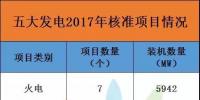 17679.2兆瓦！2017年五大發(fā)電共核準96個項目，風(fēng)電項目獨占77個，核準裝機達7486.7兆瓦！