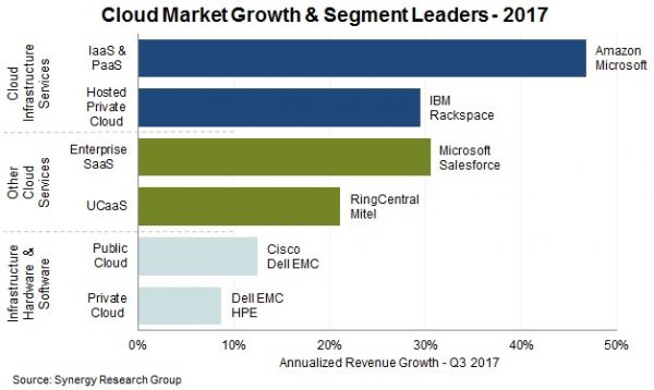 2017年云計(jì)算市場(chǎng)營(yíng)收增長(zhǎng)24%，達(dá)1800億美元
