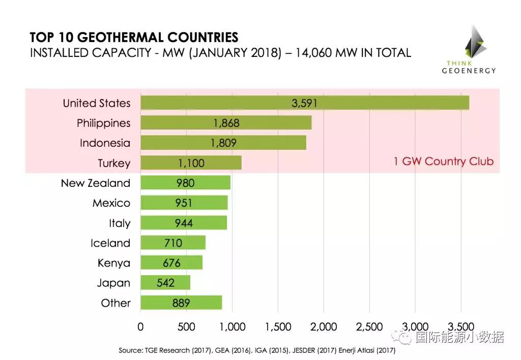 全球10大地熱發(fā)電國家排名！