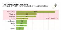 【數(shù)據(jù)】全球10大地熱發(fā)電國家排名！中國居然榜上無名