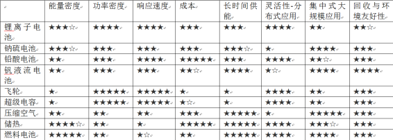 市場已開啟 幾種關(guān)鍵儲能技術(shù)在能源互聯(lián)網(wǎng)中的應(yīng)用前景