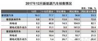 新能源商用車2017銷售近20萬(wàn)輛　純電動(dòng)占比93%